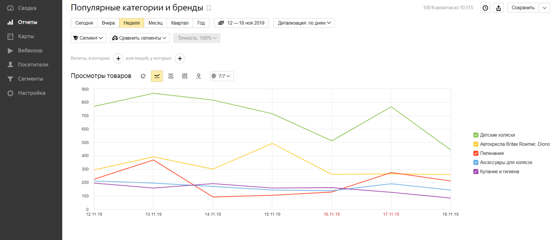 Яндекс.Метрика для интернет-магазинов: главные инструменты и отчеты | iProWeb