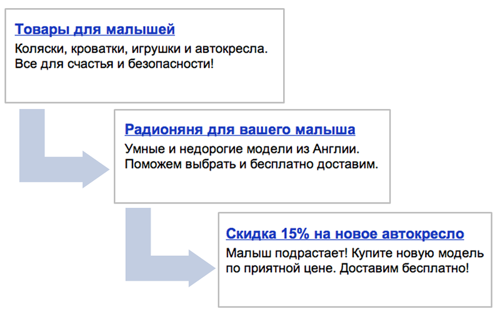 12 способов повысить отдачу от ретаргетинга в Яндекс.Директе | iProWeb