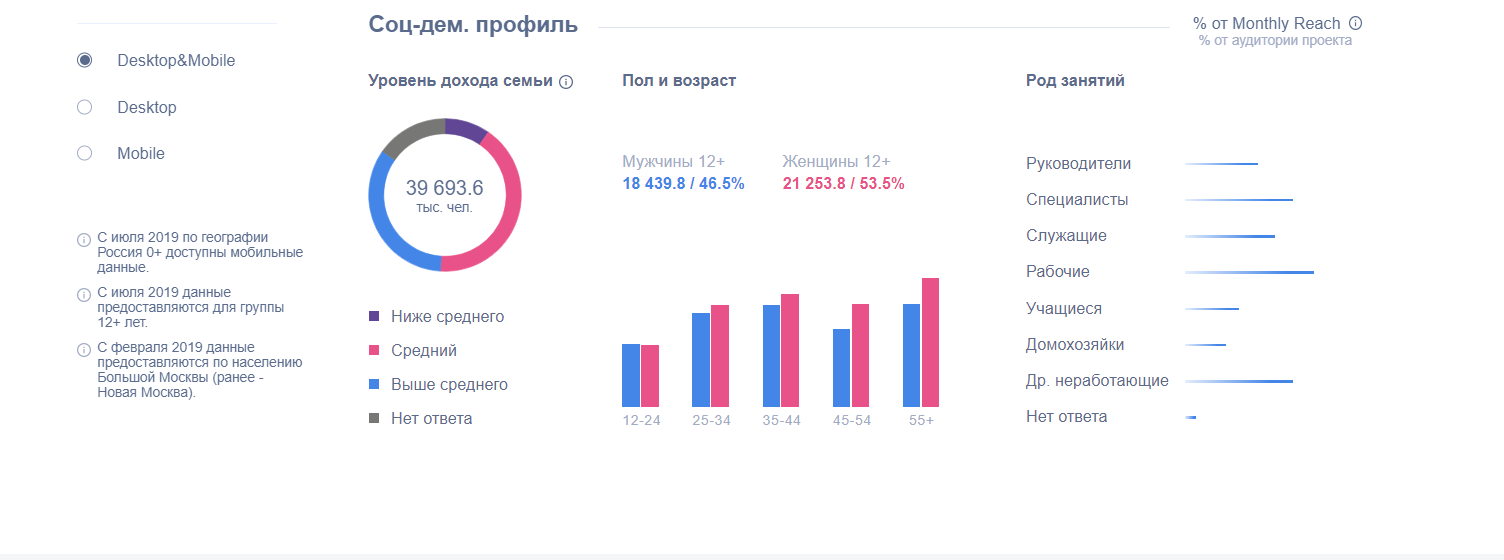 Аудитория шести крупнейших соцсетей в России в 2020 году: изучаем инсайты | iProWeb