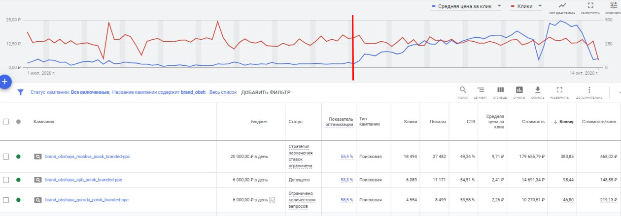 10 способов оптимизировать поисковую рекламу в Яндекс.Директе и Google Ads | iProWeb